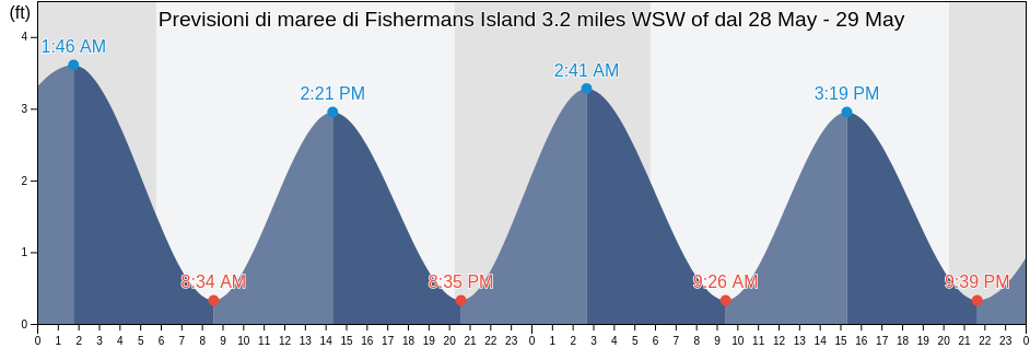 Maree di Fishermans Island 3.2 miles WSW of, Northampton County, Virginia, United States