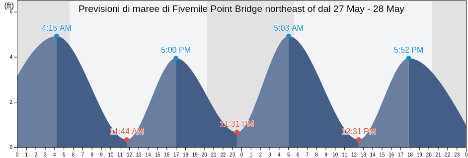 Maree di Fivemile Point Bridge northeast of, Philadelphia County, Pennsylvania, United States