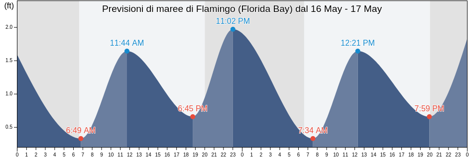 Maree di Flamingo (Florida Bay), Miami-Dade County, Florida, United States