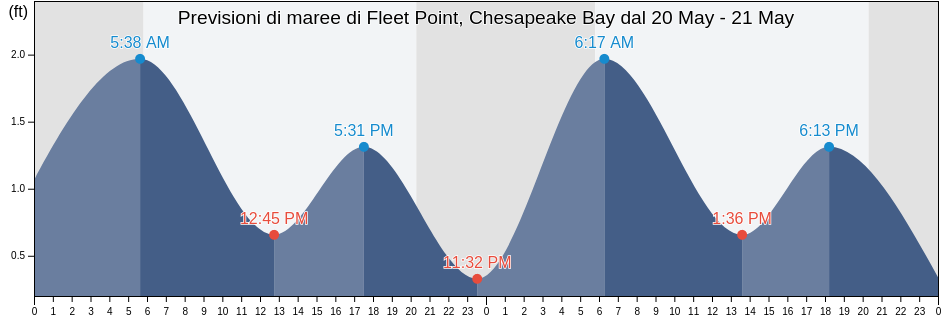 Maree di Fleet Point, Chesapeake Bay, City of Baltimore, Maryland, United States