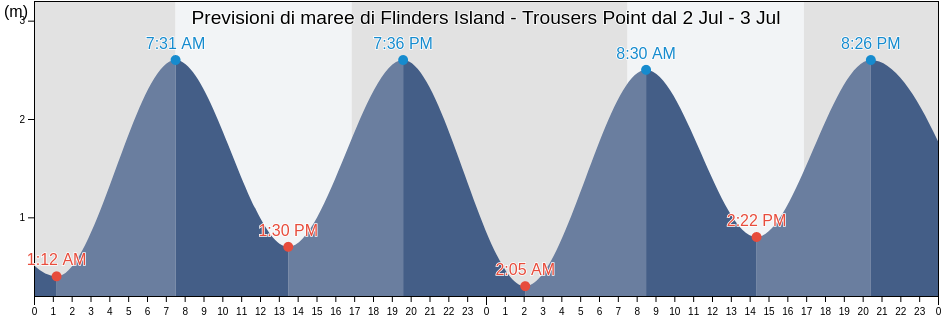 Maree di Flinders Island - Trousers Point, Flinders, Tasmania, Australia