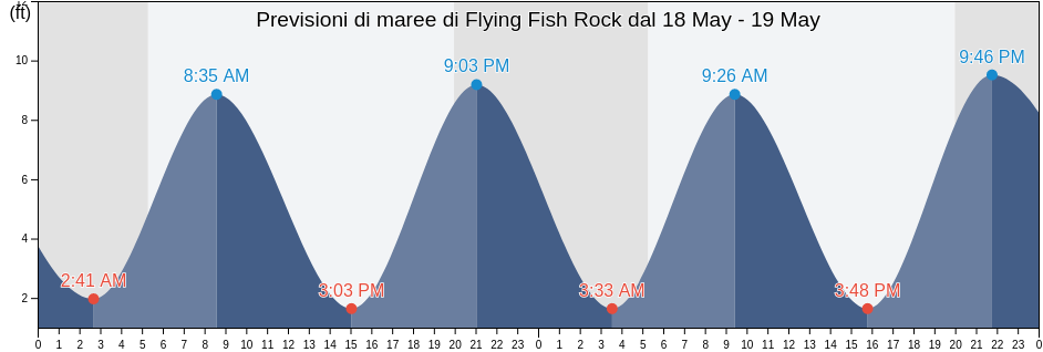 Maree di Flying Fish Rock, Barnstable County, Massachusetts, United States
