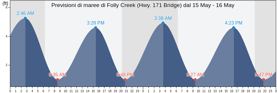 Maree di Folly Creek (Hwy. 171 Bridge), Charleston County, South Carolina, United States