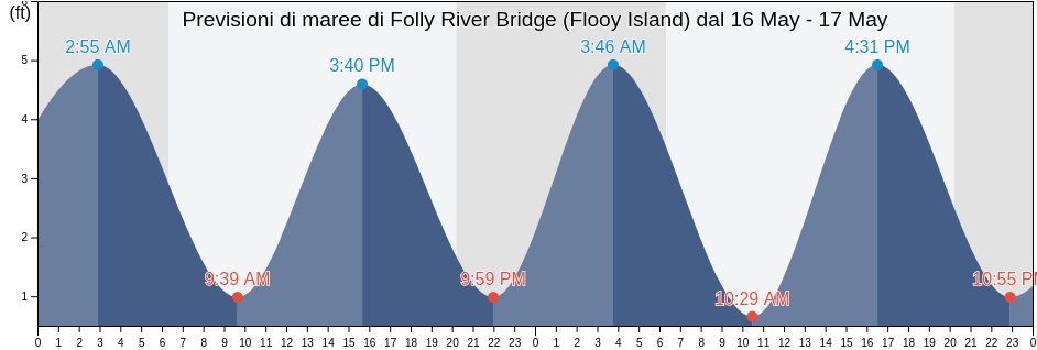 Maree di Folly River Bridge (Flooy Island), Charleston County, South Carolina, United States