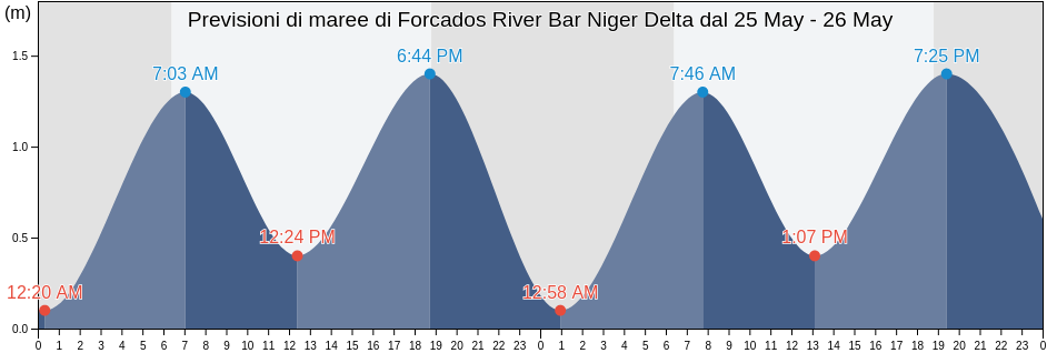 Maree di Forcados River Bar Niger Delta, Burutu, Delta, Nigeria