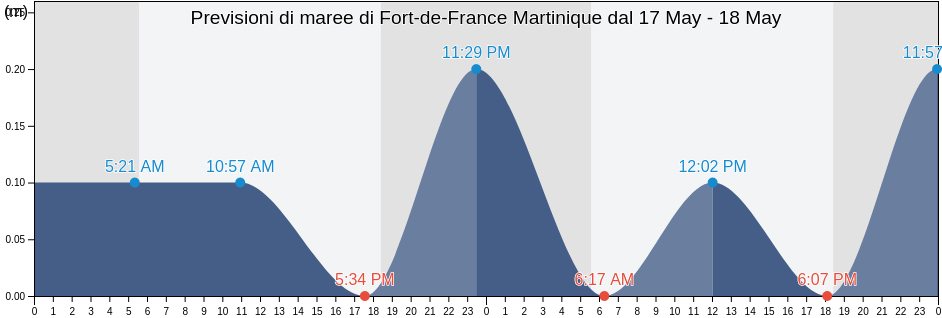 Maree di Fort-de-France Martinique, Martinique, Martinique, Martinique