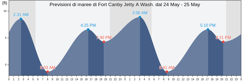 Maree di Fort Canby Jetty A Wash., Pacific County, Washington, United States