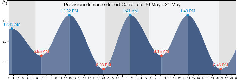 Maree di Fort Carroll, City of Baltimore, Maryland, United States