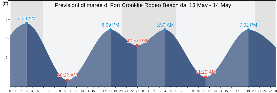 Maree di Fort Cronkite Rodeo Beach, City and County of San Francisco, California, United States