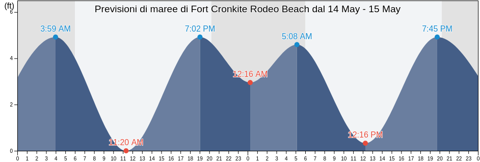 Maree di Fort Cronkite Rodeo Beach, City and County of San Francisco, California, United States