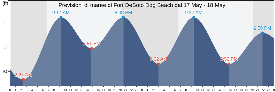 Maree di Fort DeSoto Dog Beach, Pinellas County, Florida, United States