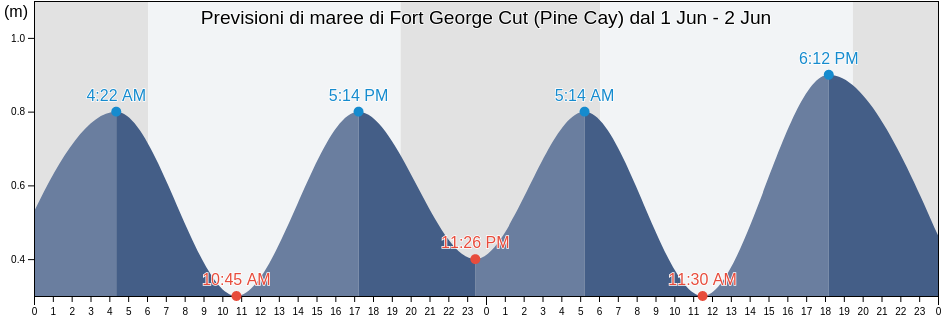Maree di Fort George Cut (Pine Cay), Arrondissement de Saint-Louis du Nord, Nord-Ouest, Haiti