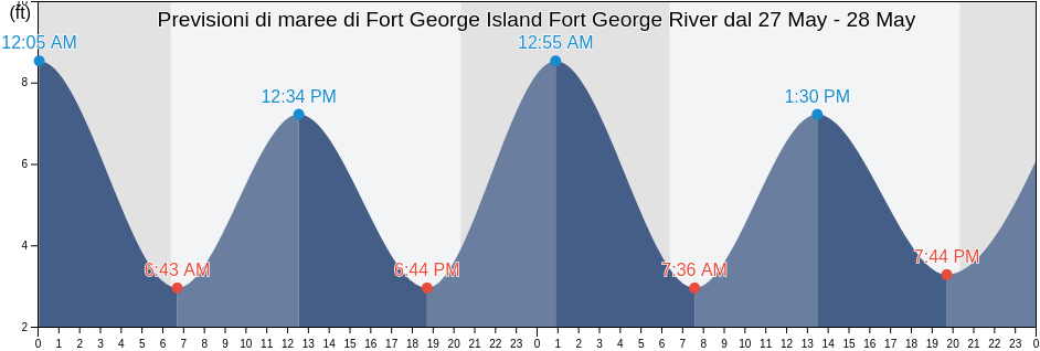 Maree di Fort George Island Fort George River, Duval County, Florida, United States