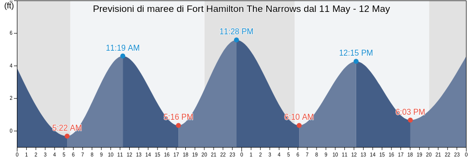 Maree di Fort Hamilton The Narrows, Richmond County, New York, United States