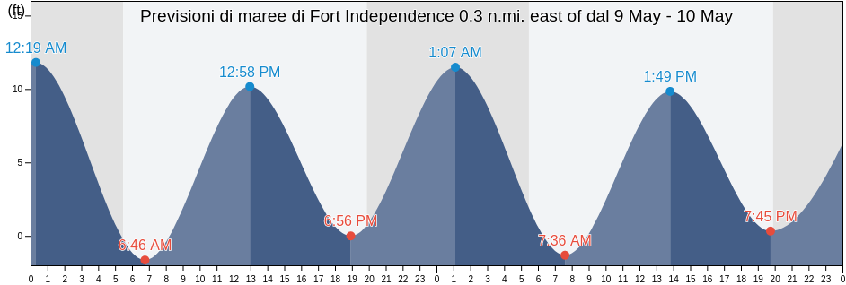 Maree di Fort Independence 0.3 n.mi. east of, Suffolk County, Massachusetts, United States