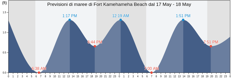 Maree di Fort Kamehameha Beach, Honolulu County, Hawaii, United States