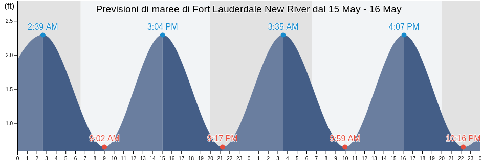 Maree di Fort Lauderdale New River, Broward County, Florida, United States