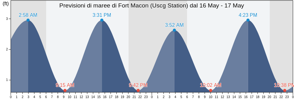 Maree di Fort Macon (Uscg Station), Carteret County, North Carolina, United States