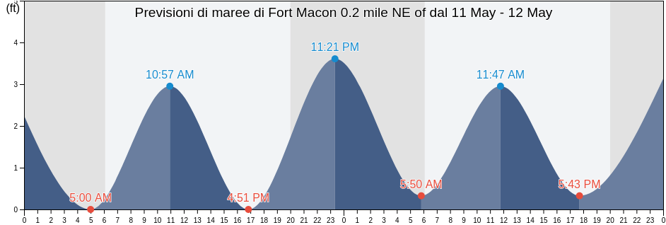 Maree di Fort Macon 0.2 mile NE of, Carteret County, North Carolina, United States
