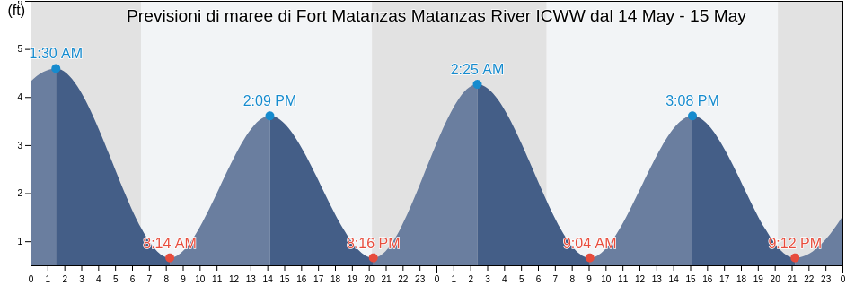 Maree di Fort Matanzas Matanzas River ICWW, Saint Johns County, Florida, United States