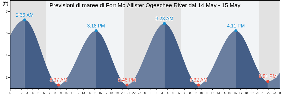 Maree di Fort Mc Allister Ogeechee River, Chatham County, Georgia, United States