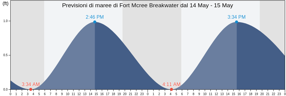 Maree di Fort Mcree Breakwater, Escambia County, Florida, United States