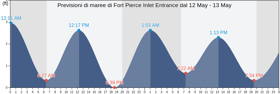 Maree di Fort Pierce Inlet Entrance, Saint Lucie County, Florida, United States