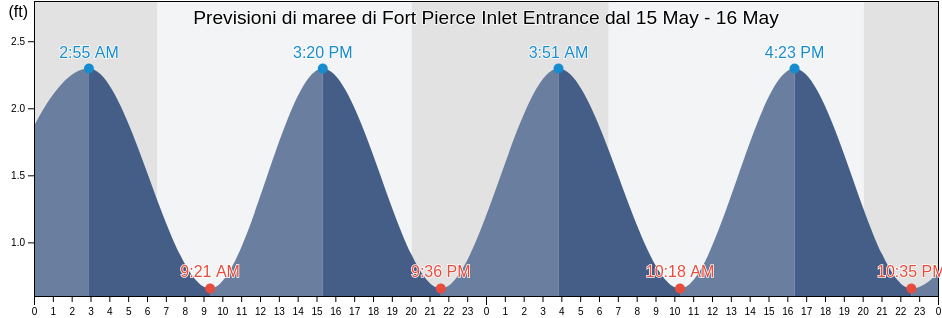 Maree di Fort Pierce Inlet Entrance, Saint Lucie County, Florida, United States