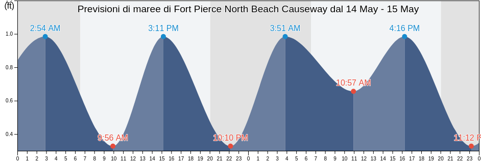Maree di Fort Pierce North Beach Causeway, Saint Lucie County, Florida, United States