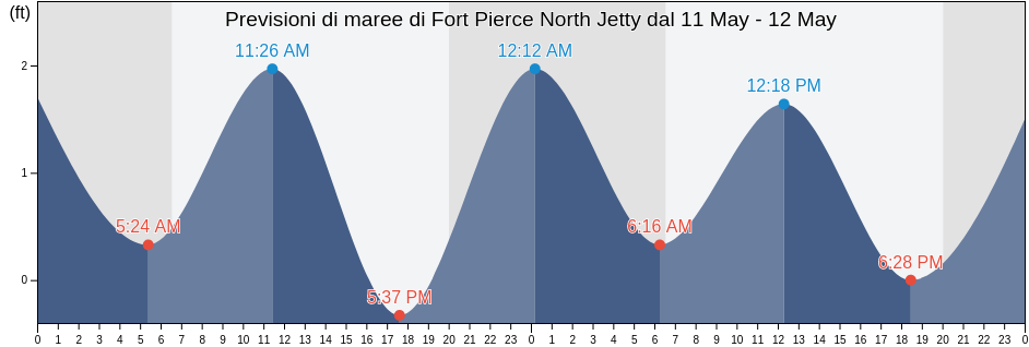 Maree di Fort Pierce North Jetty, Saint Lucie County, Florida, United States