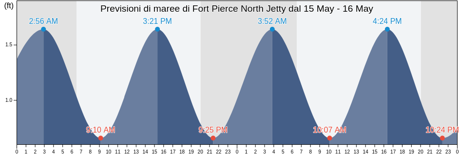 Maree di Fort Pierce North Jetty, Saint Lucie County, Florida, United States
