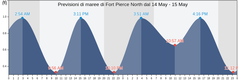 Maree di Fort Pierce North, Saint Lucie County, Florida, United States