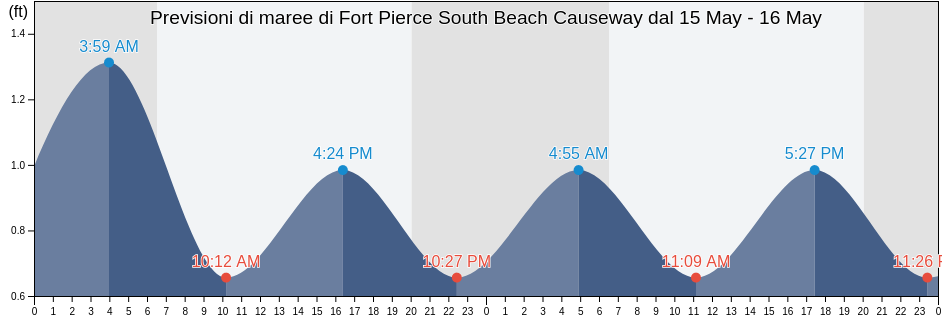 Maree di Fort Pierce South Beach Causeway, Saint Lucie County, Florida, United States