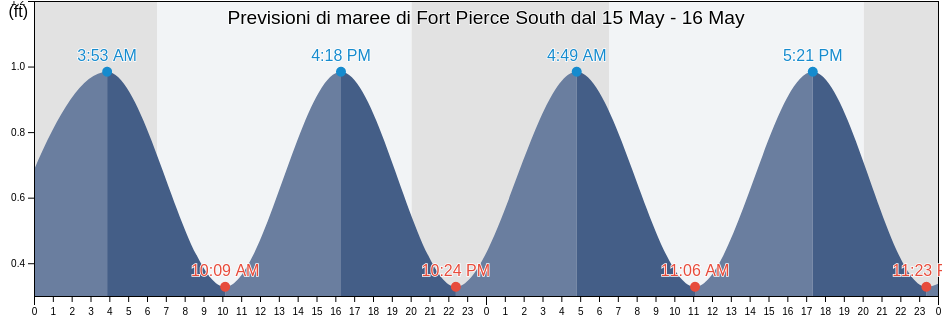 Maree di Fort Pierce South, Saint Lucie County, Florida, United States