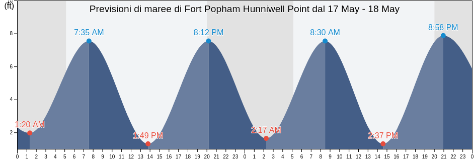 Maree di Fort Popham Hunniwell Point, Sagadahoc County, Maine, United States