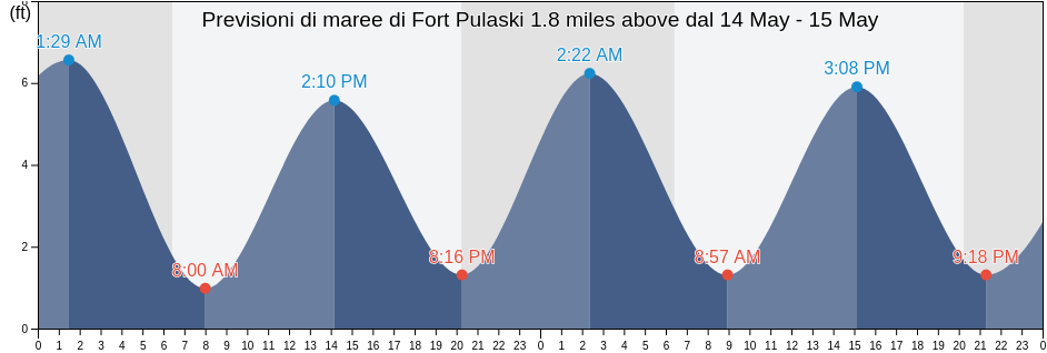Maree di Fort Pulaski 1.8 miles above, Chatham County, Georgia, United States
