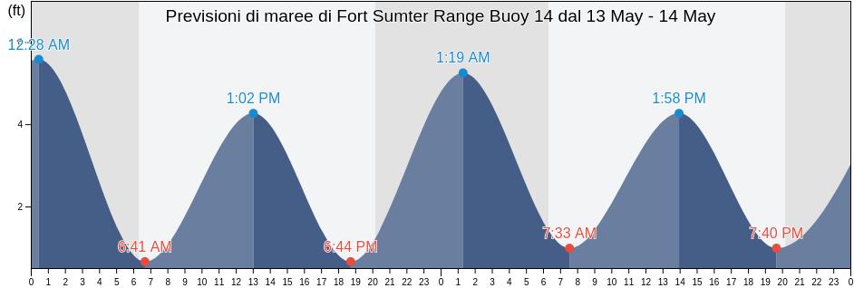 Maree di Fort Sumter Range Buoy 14, Charleston County, South Carolina, United States
