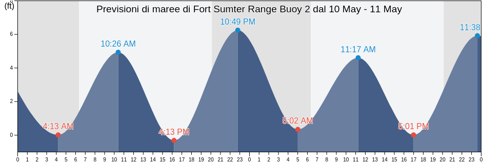Maree di Fort Sumter Range Buoy 2, Charleston County, South Carolina, United States