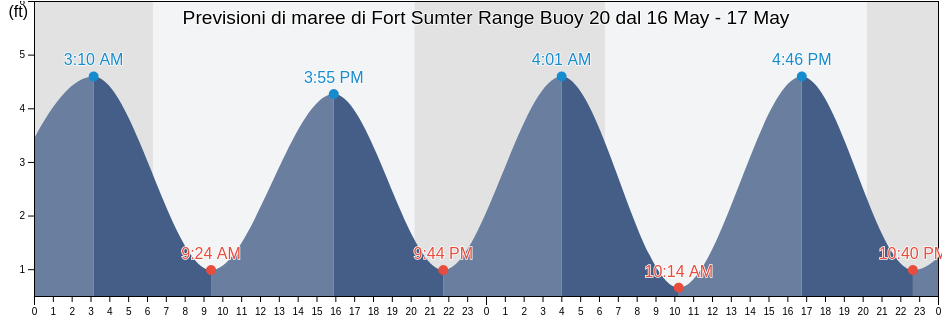Maree di Fort Sumter Range Buoy 20, Charleston County, South Carolina, United States