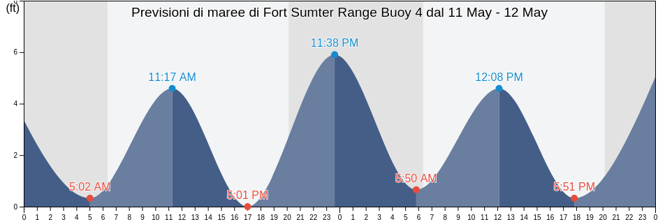 Maree di Fort Sumter Range Buoy 4, Charleston County, South Carolina, United States