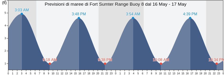 Maree di Fort Sumter Range Buoy 8, Charleston County, South Carolina, United States