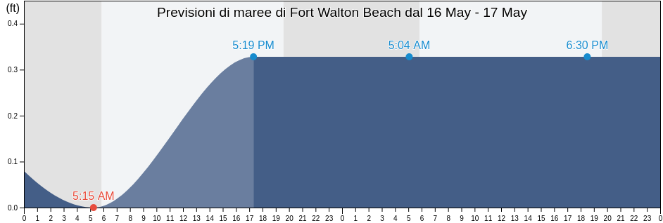 Maree di Fort Walton Beach, Okaloosa County, Florida, United States