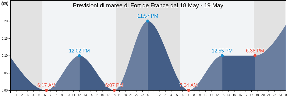 Maree di Fort de France, Martinique, Martinique, Martinique