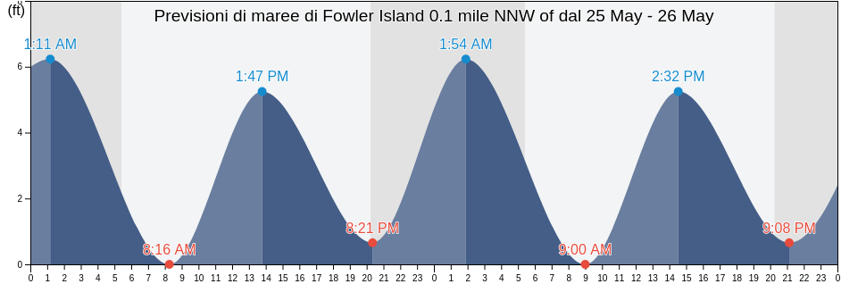 Maree di Fowler Island 0.1 mile NNW of, Fairfield County, Connecticut, United States