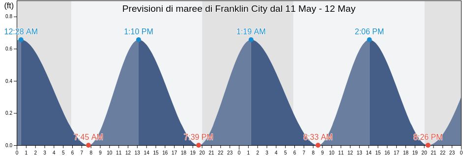 Maree di Franklin City, Worcester County, Maryland, United States