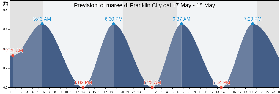 Maree di Franklin City, Worcester County, Maryland, United States