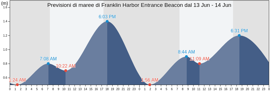 Maree di Franklin Harbor Entrance Beacon, Franklin Harbour, South Australia, Australia