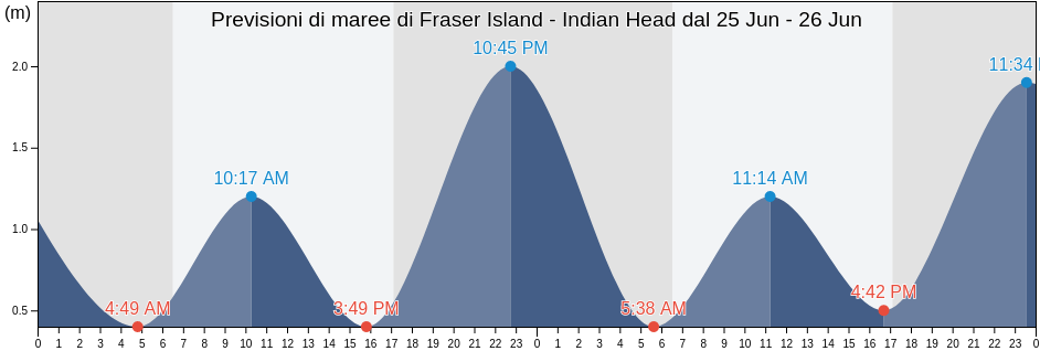 Maree di Fraser Island - Indian Head, Fraser Coast, Queensland, Australia