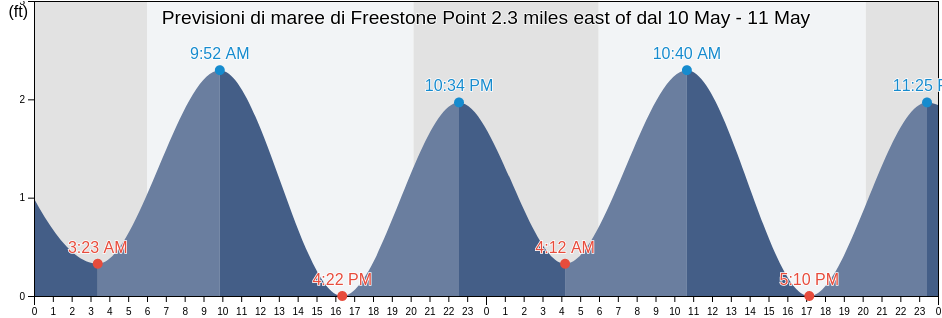 Maree di Freestone Point 2.3 miles east of, Charles County, Maryland, United States