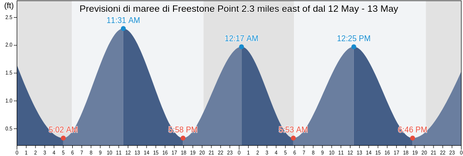 Maree di Freestone Point 2.3 miles east of, Charles County, Maryland, United States